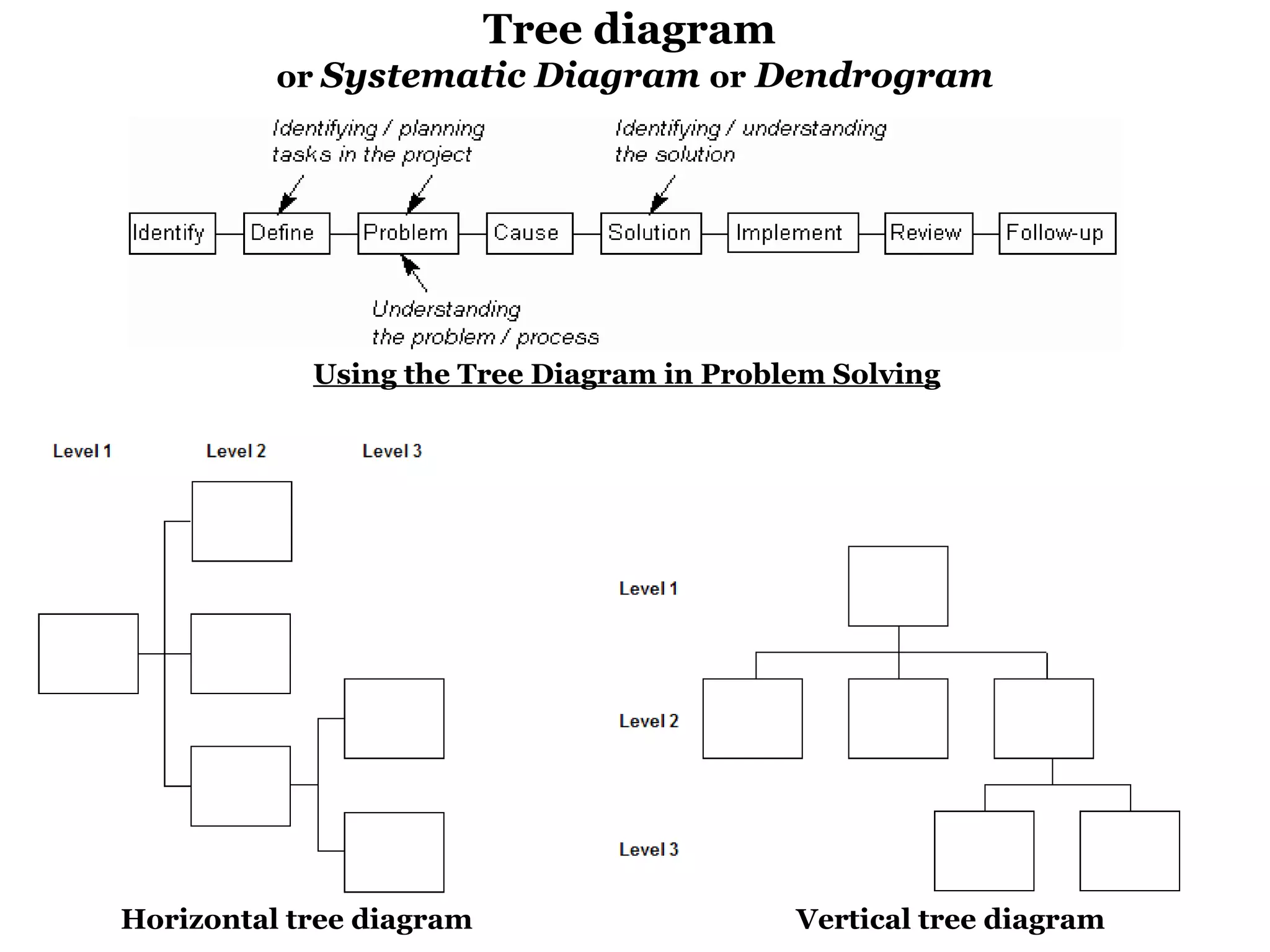 Tree diagram
          or Systematic Diagram or Dendrogram




            Using the Tree Diagram in Problem Solving




Horizontal tree diagram                    Vertical tree diagram
 