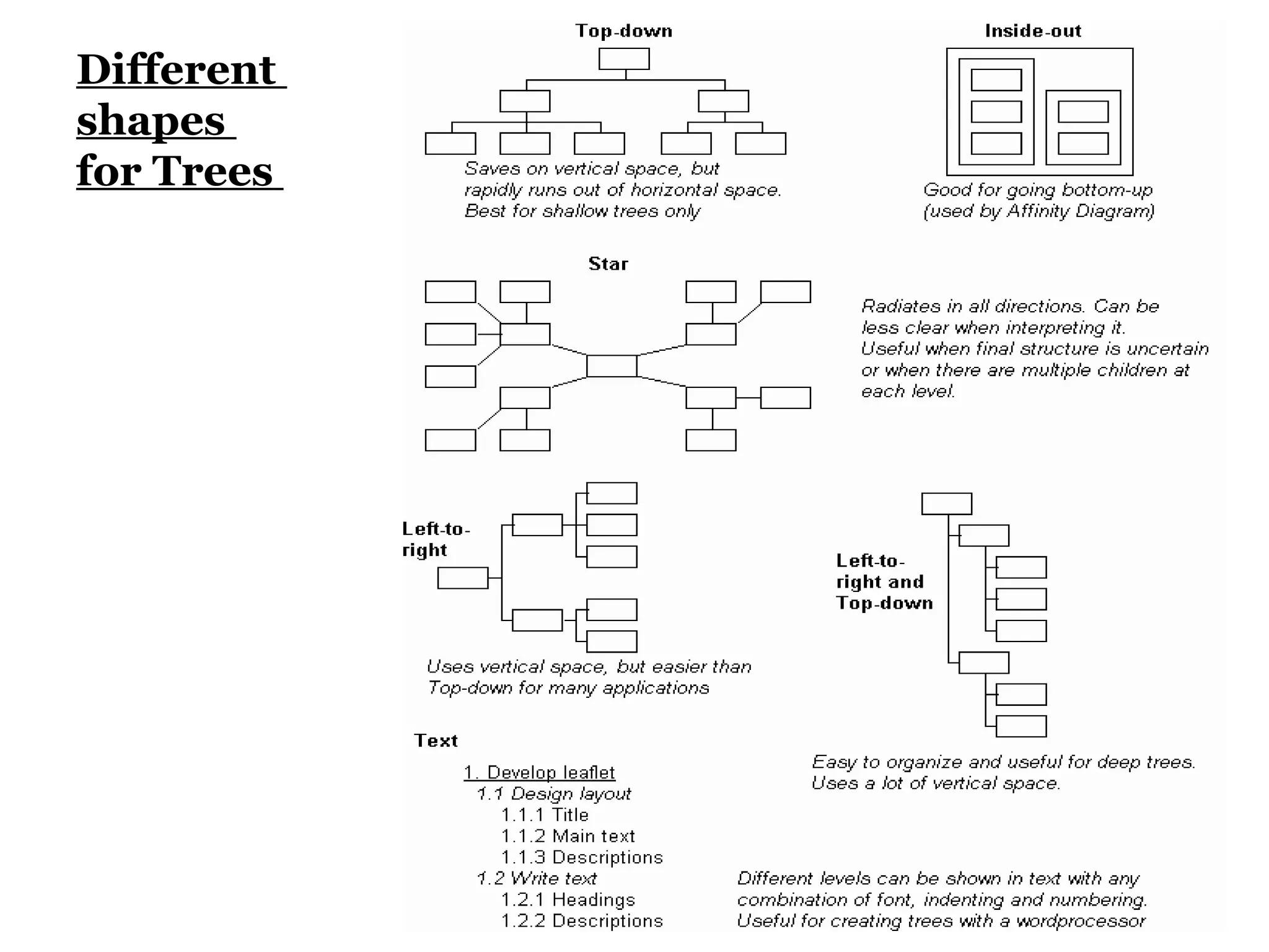 Different
shapes
for Trees
 
