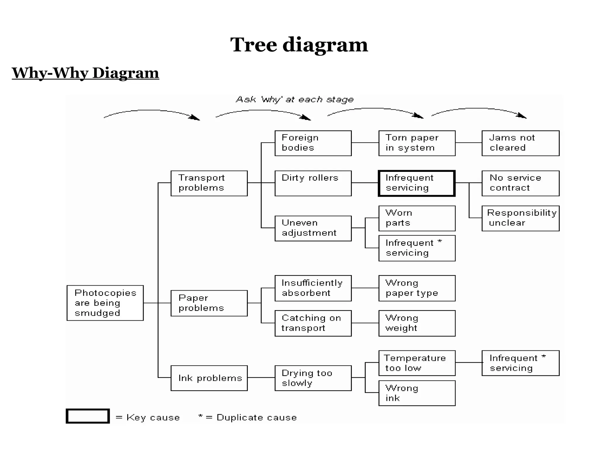 Tree diagram
Why-Why Diagram
 