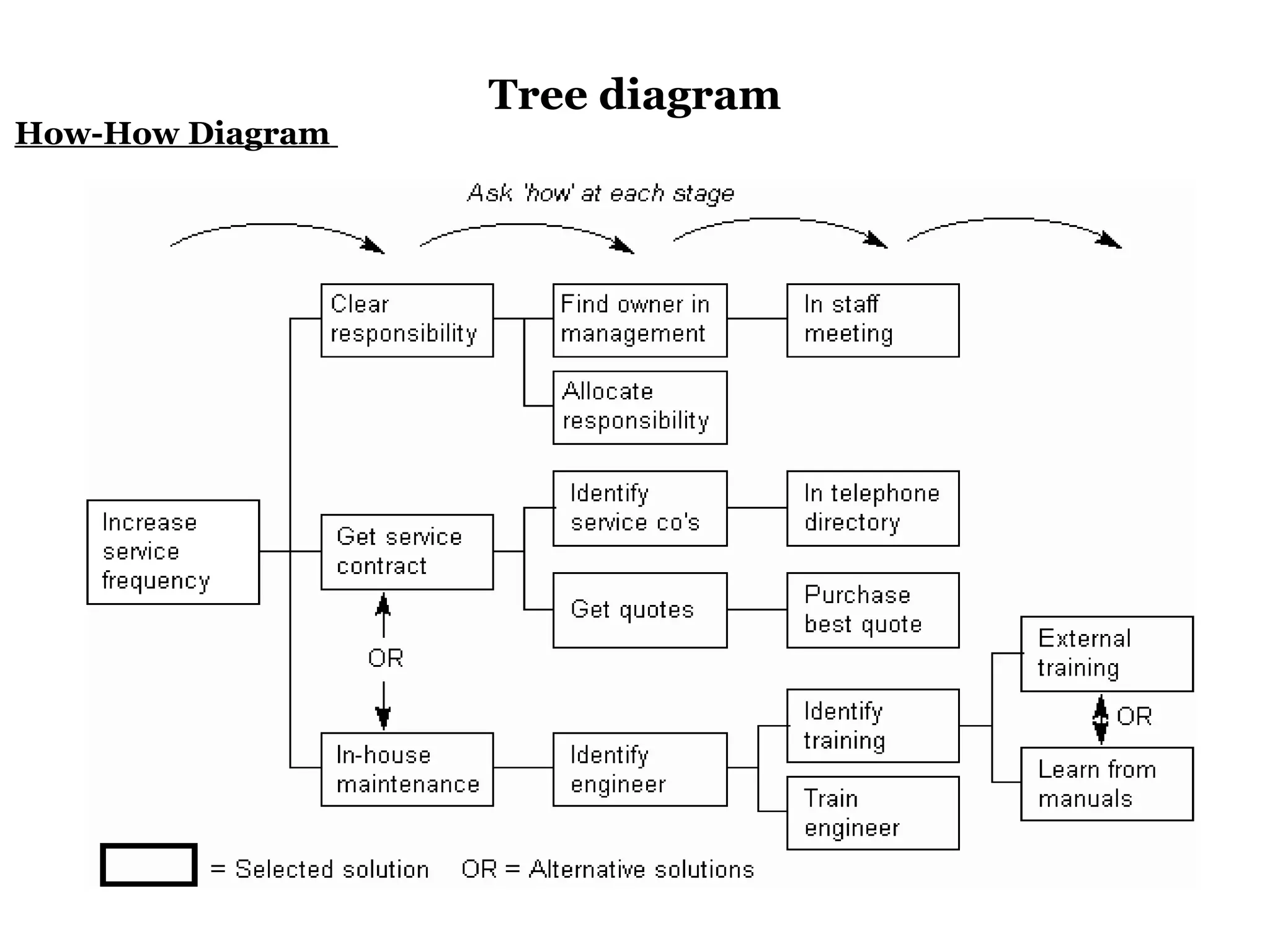 Tree diagram
How-How Diagram
 