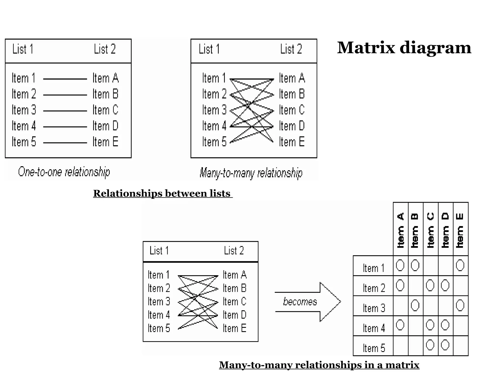 Matrix diagram




Relationships between lists




                        Many-to-many relationships in a matrix
 