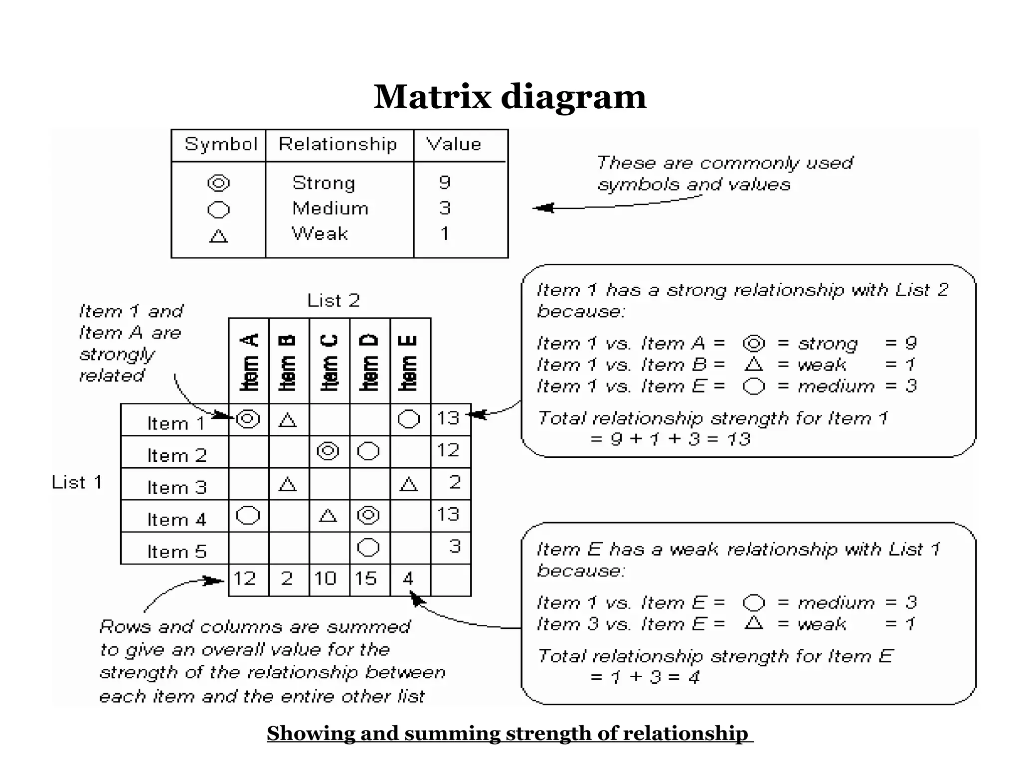 Matrix diagram




Showing and summing strength of relationship
 