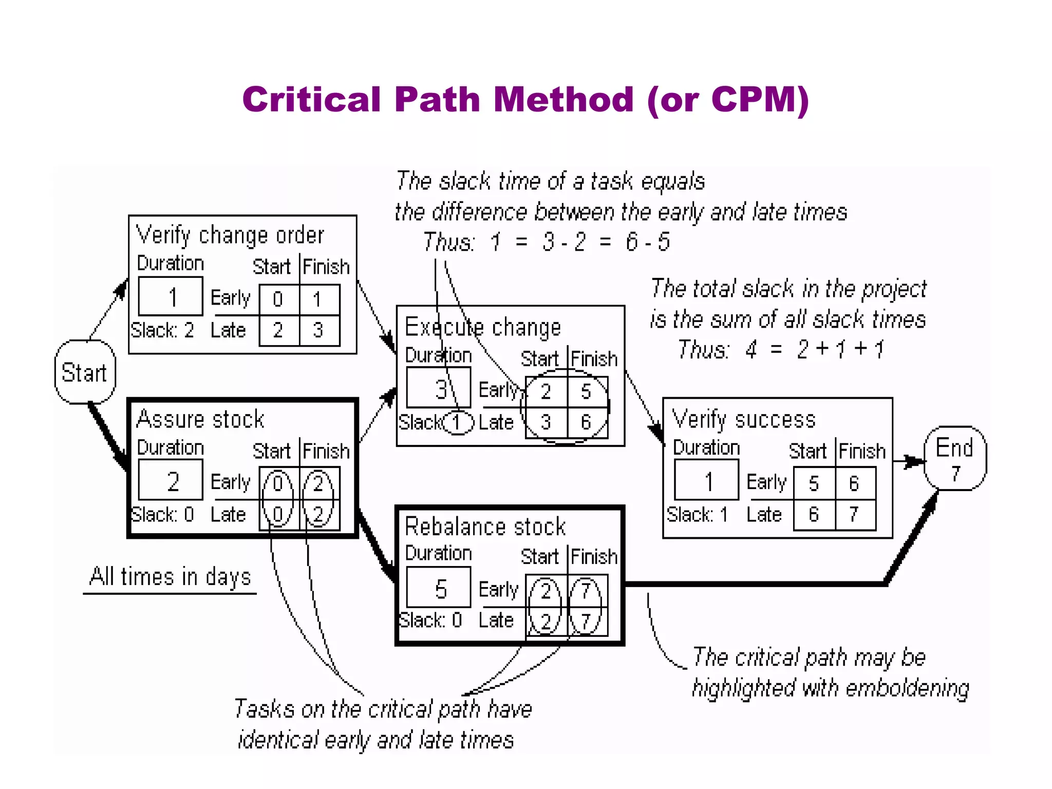 Critical Path Method (or CPM)
 