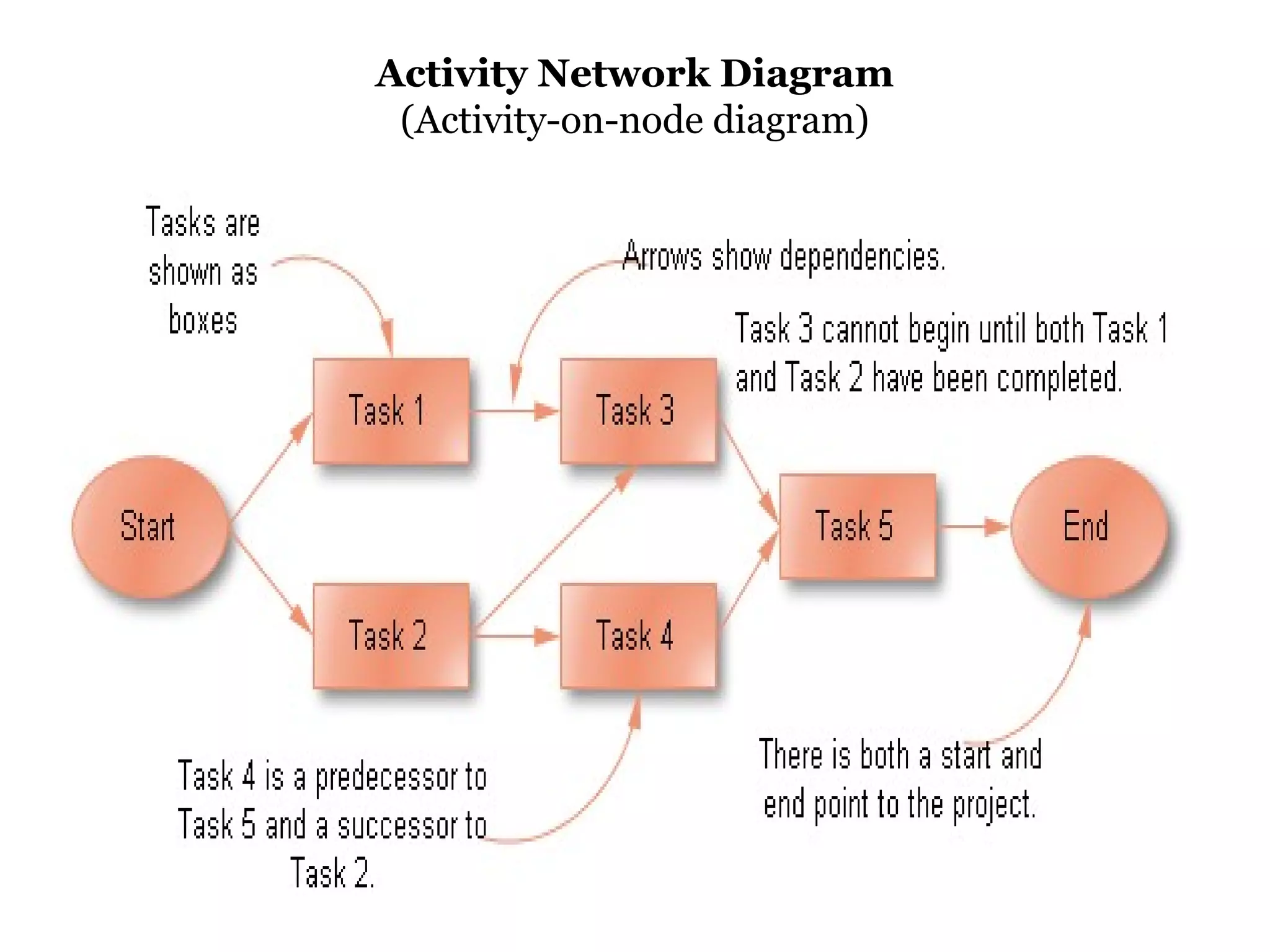 Activity Network Diagram
 (Activity-on-node diagram)
 