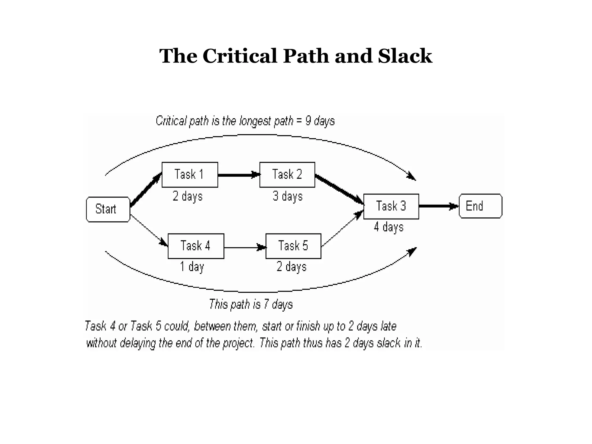 The Critical Path and Slack
 