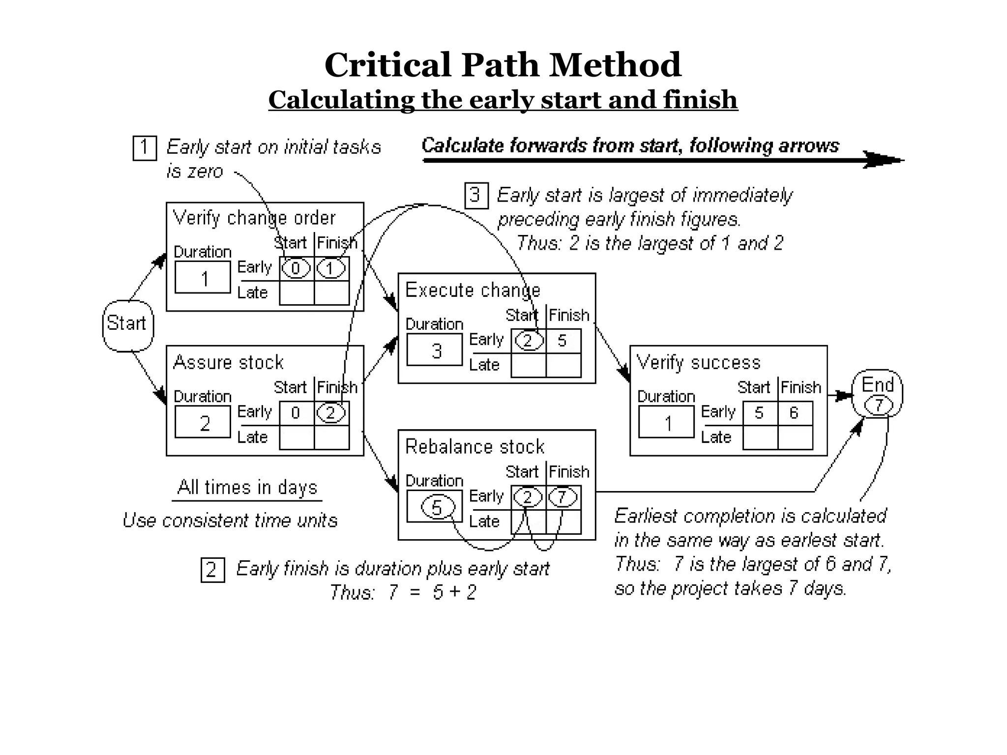 Critical Path Method
Calculating the early start and finish
 