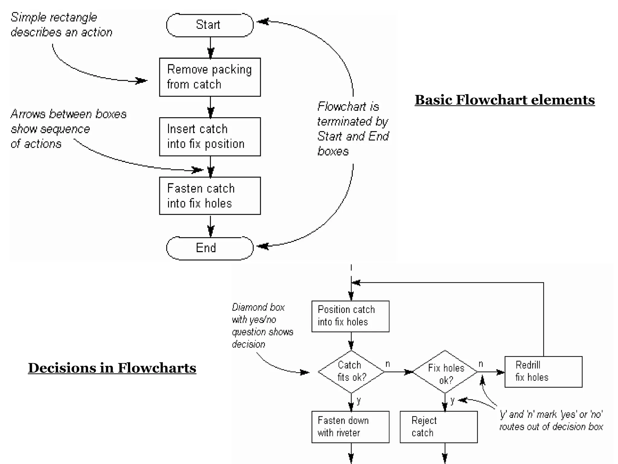 .




                          Basic Flowchart elements




Decisions in Flowcharts
 