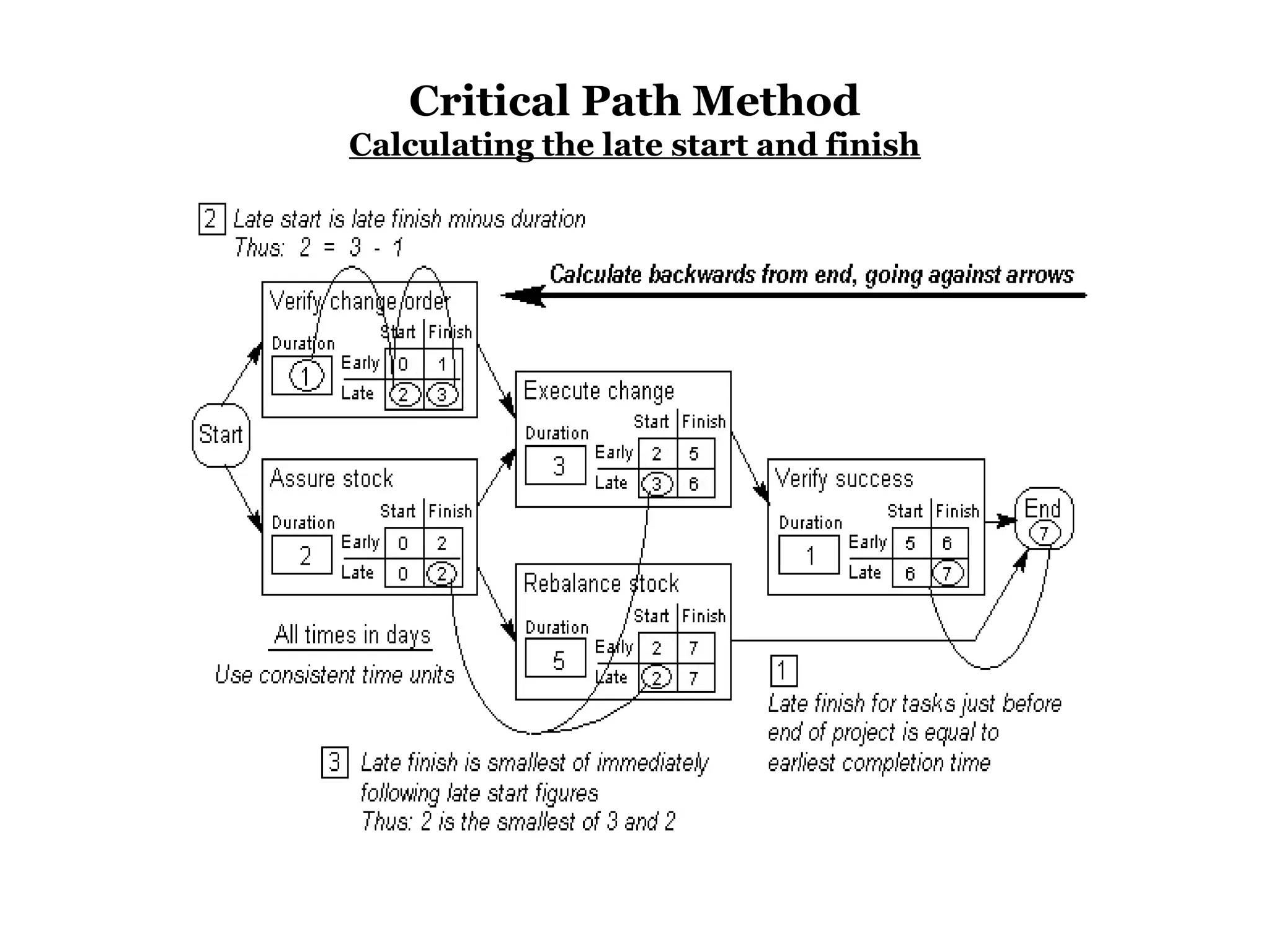 Critical Path Method
Calculating the late start and finish
 