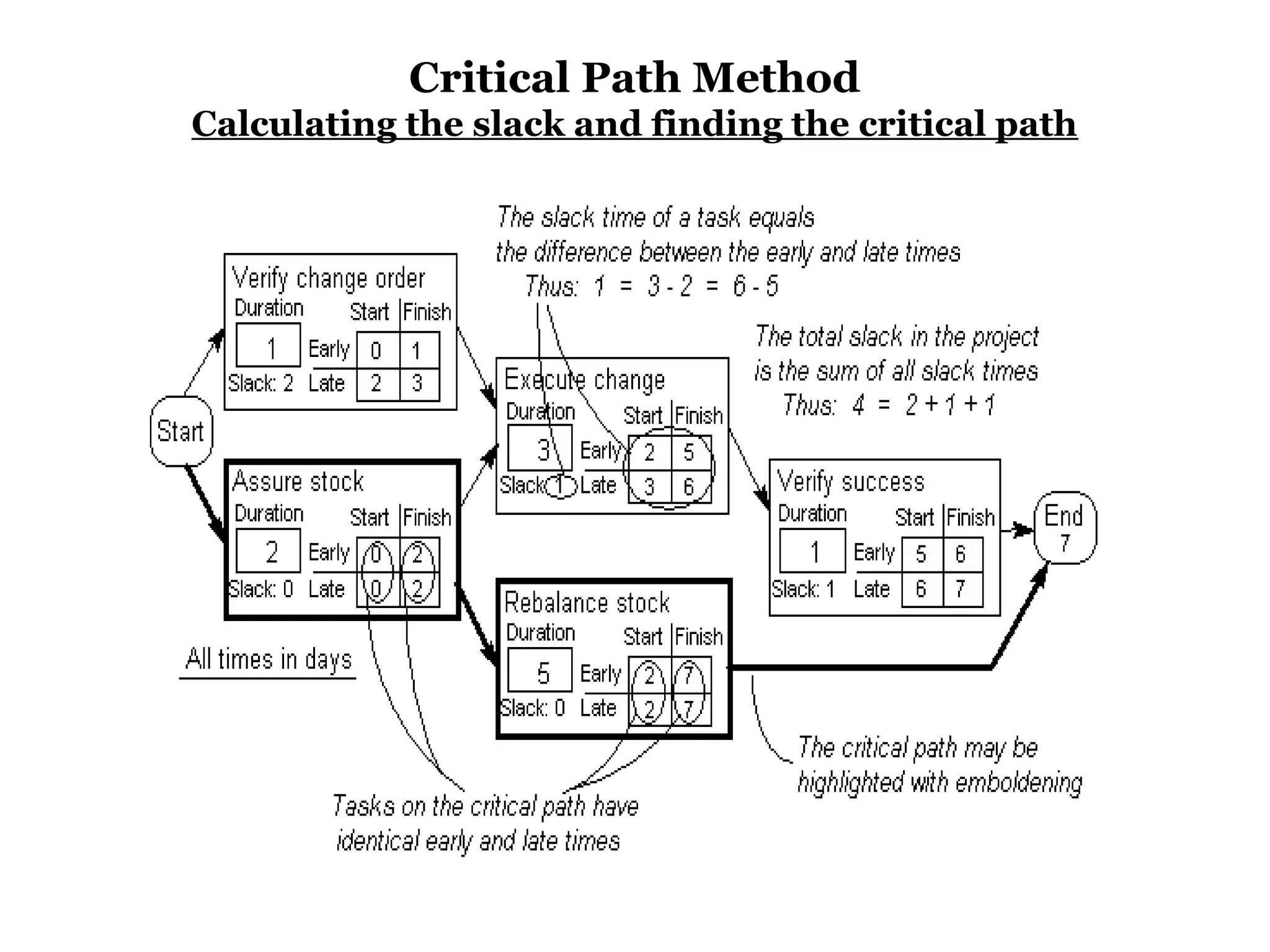 Critical Path Method
Calculating the slack and finding the critical path
 