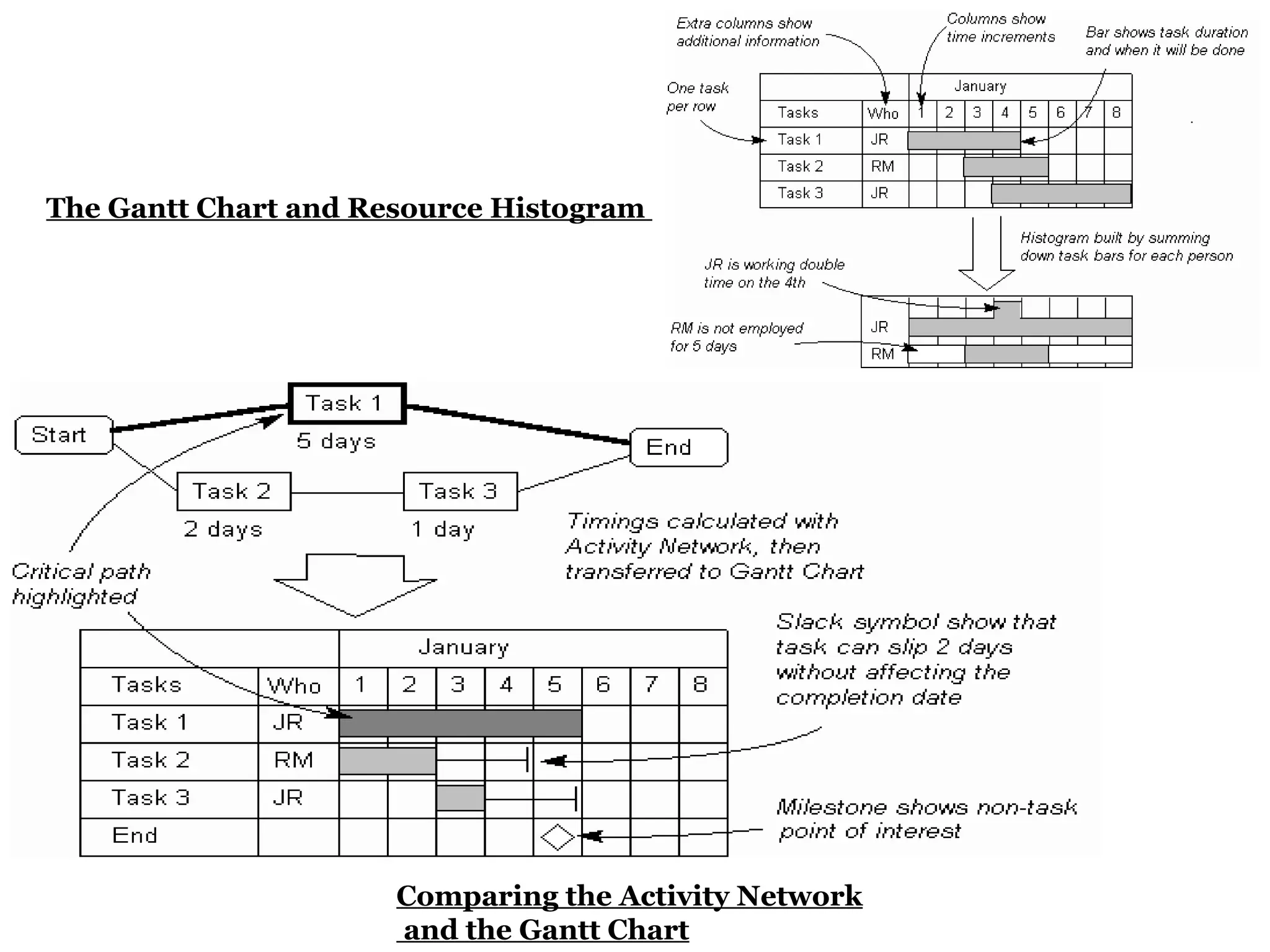 .




The Gantt Chart and Resource Histogram




                      Comparing the Activity Network
                      and the Gantt Chart
 