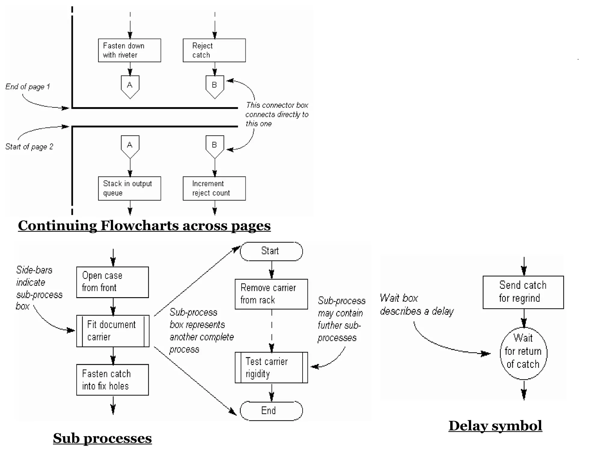 .




Continuing Flowcharts across pages




                                     Delay symbol
    Sub processes
 