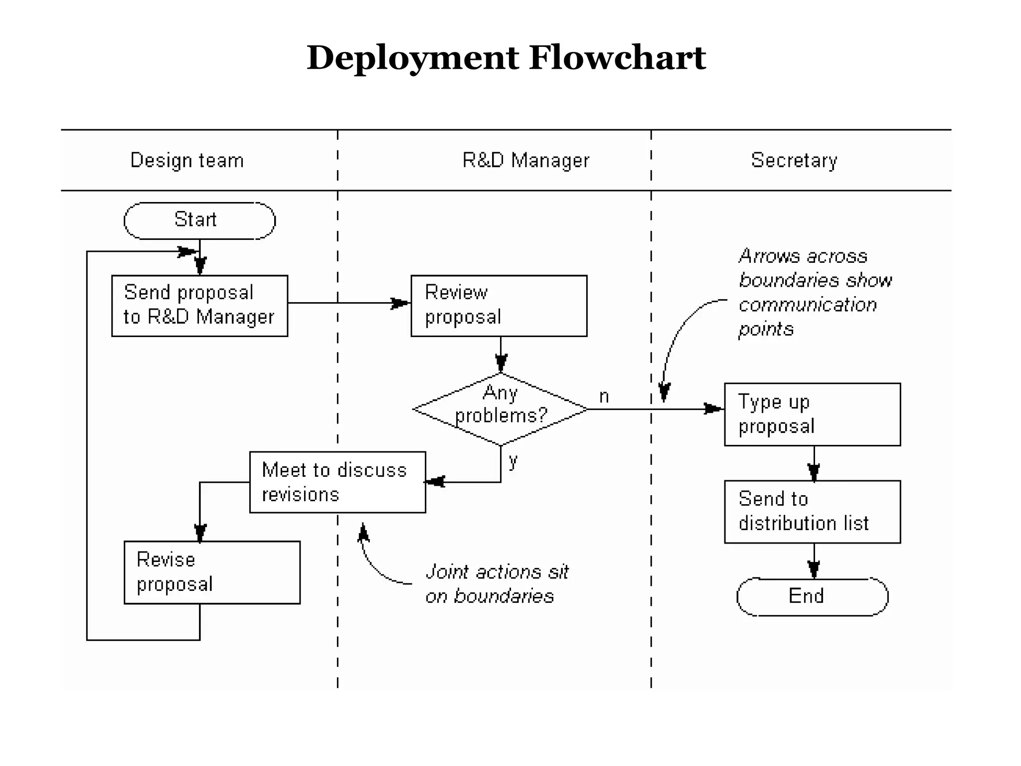 Deployment Flowchart
 