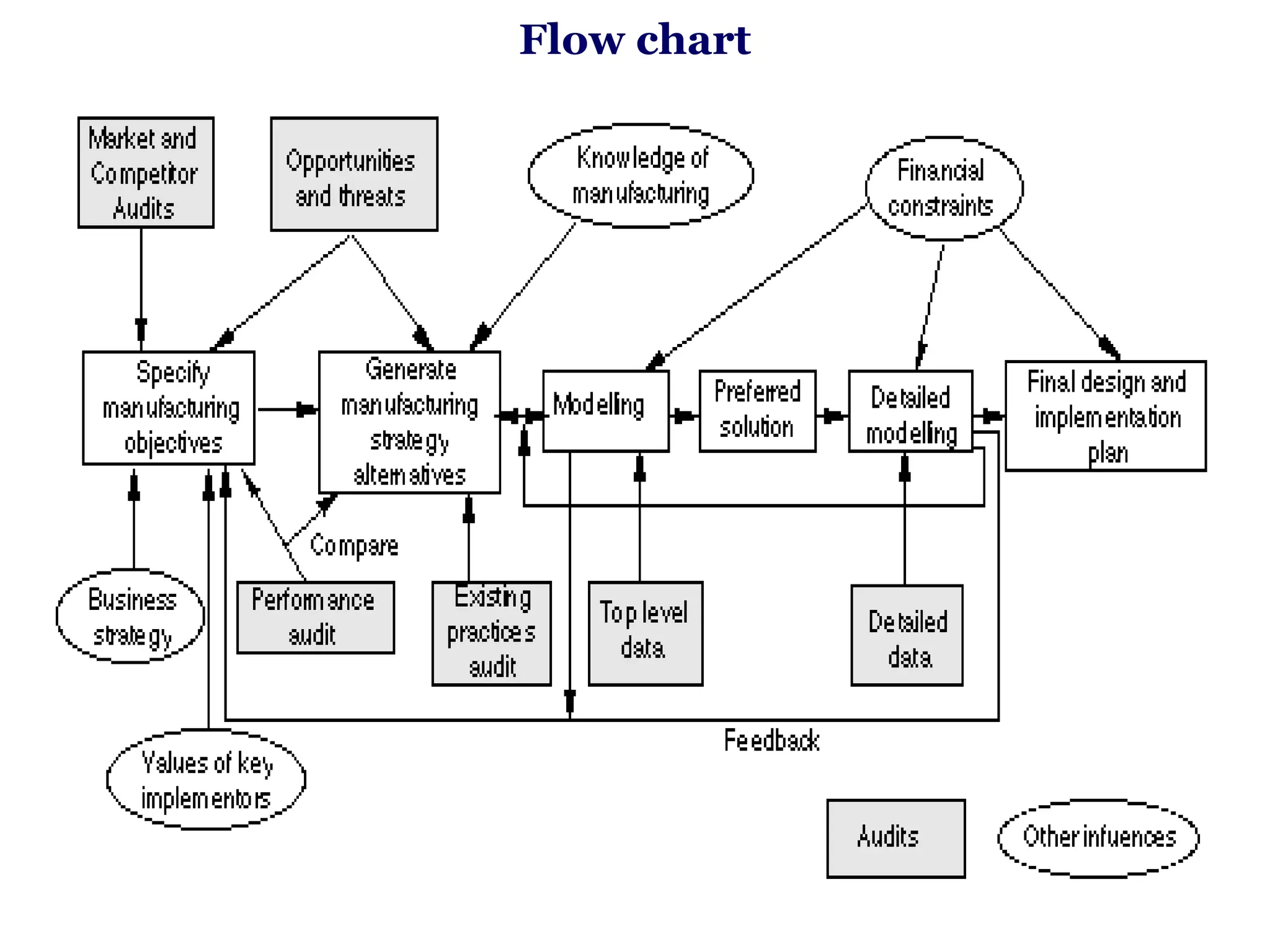 Flow chart
 