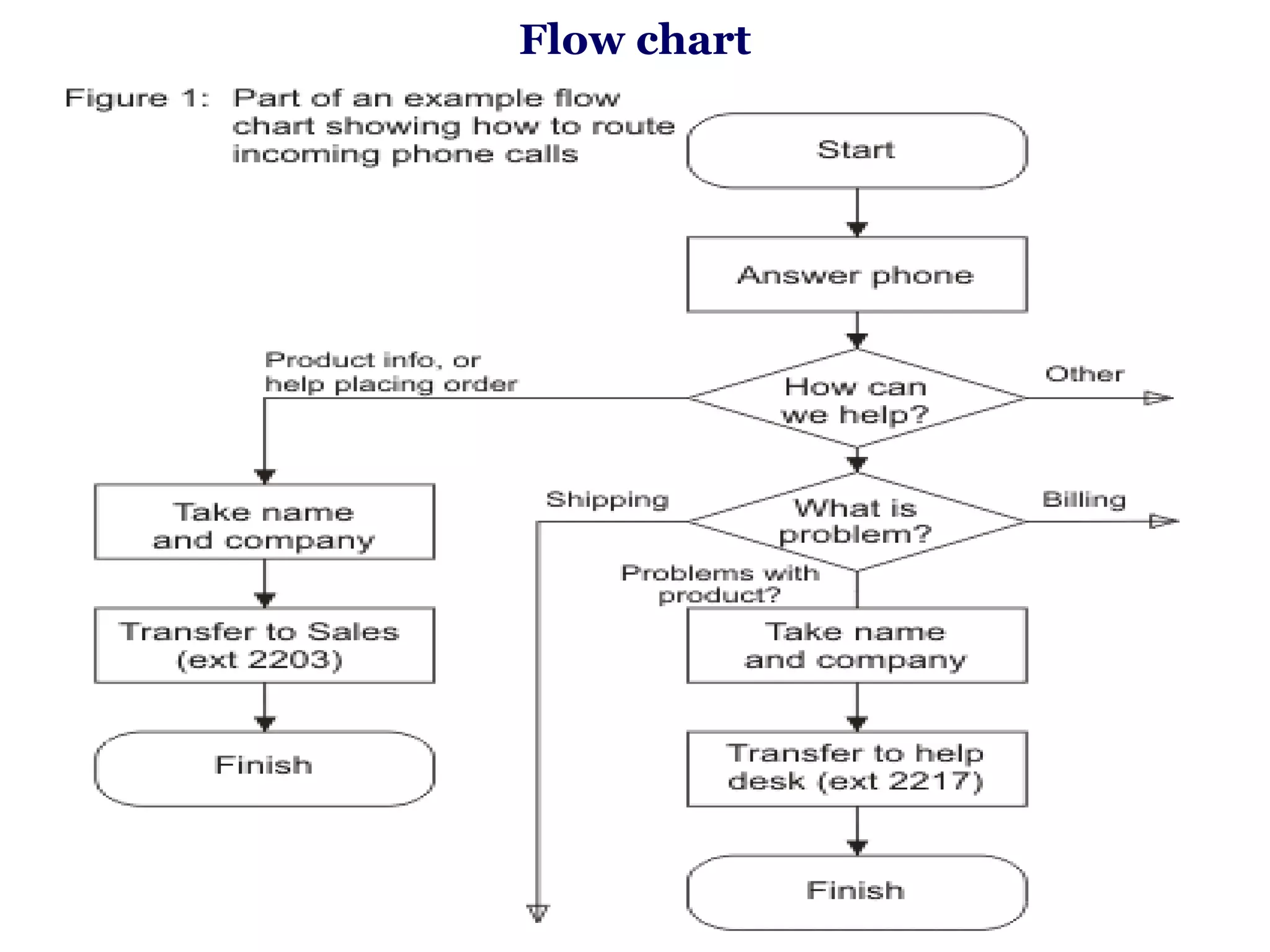Flow chart
 