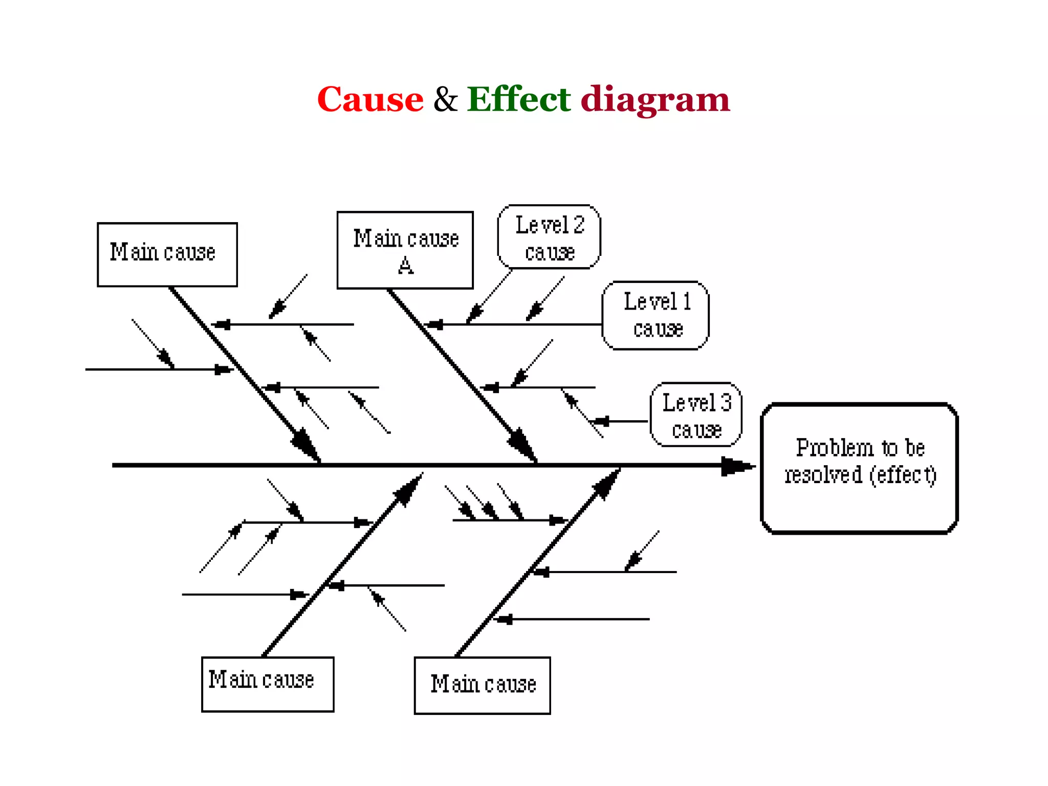 Cause & Effect diagram
 