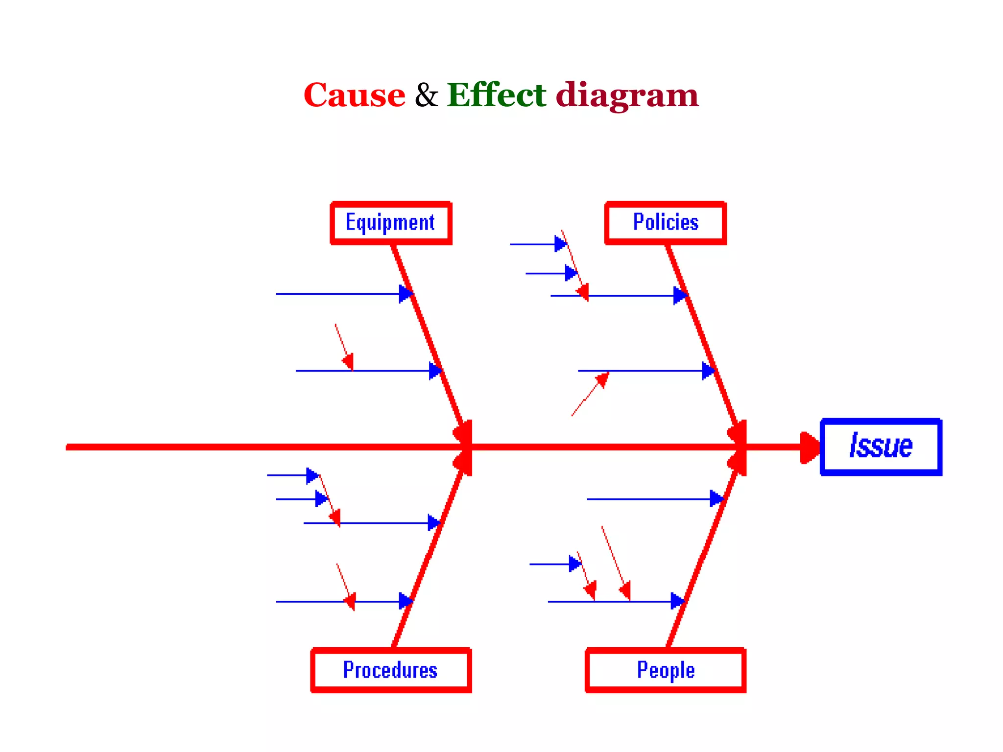 Cause & Effect diagram
 