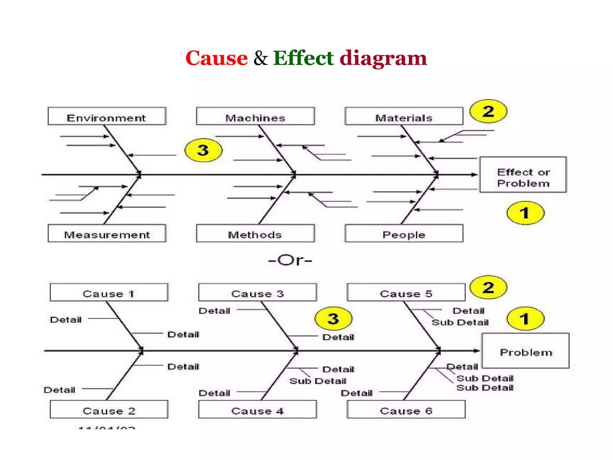 Cause & Effect diagram
 