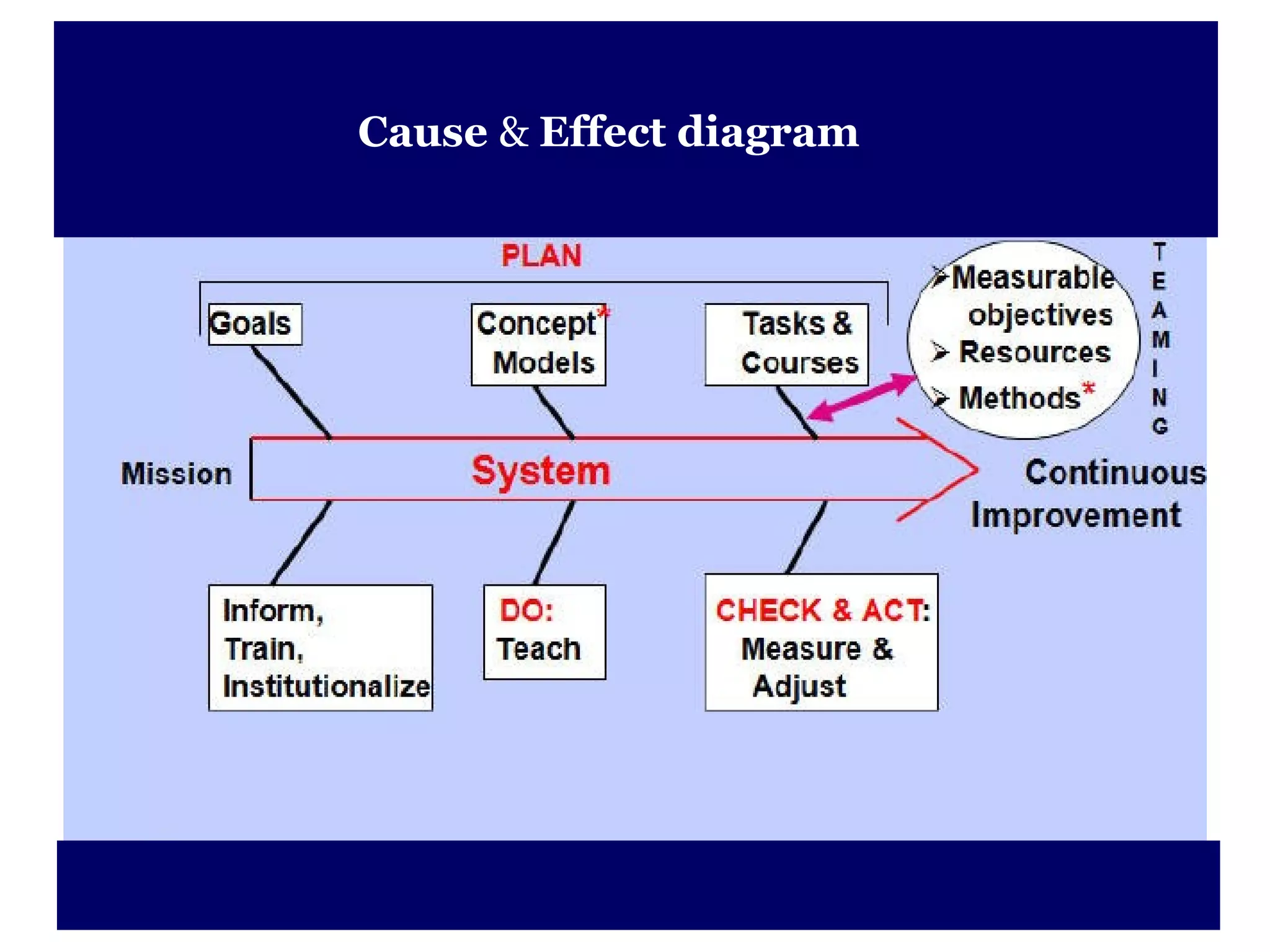 Cause & Effect diagram
 