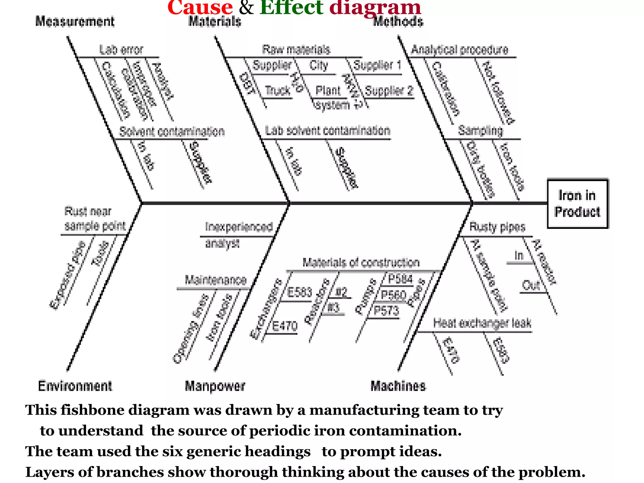 Cause & Effect diagram




This fishbone diagram was drawn by a manufacturing team to try
  to understand the source of periodic iron contamination.
The team used the six generic headings to prompt ideas.
Layers of branches show thorough thinking about the causes of the problem.
 
