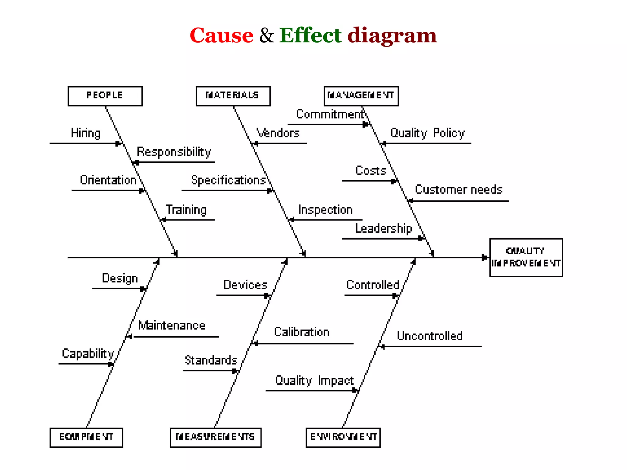 Cause & Effect diagram
 