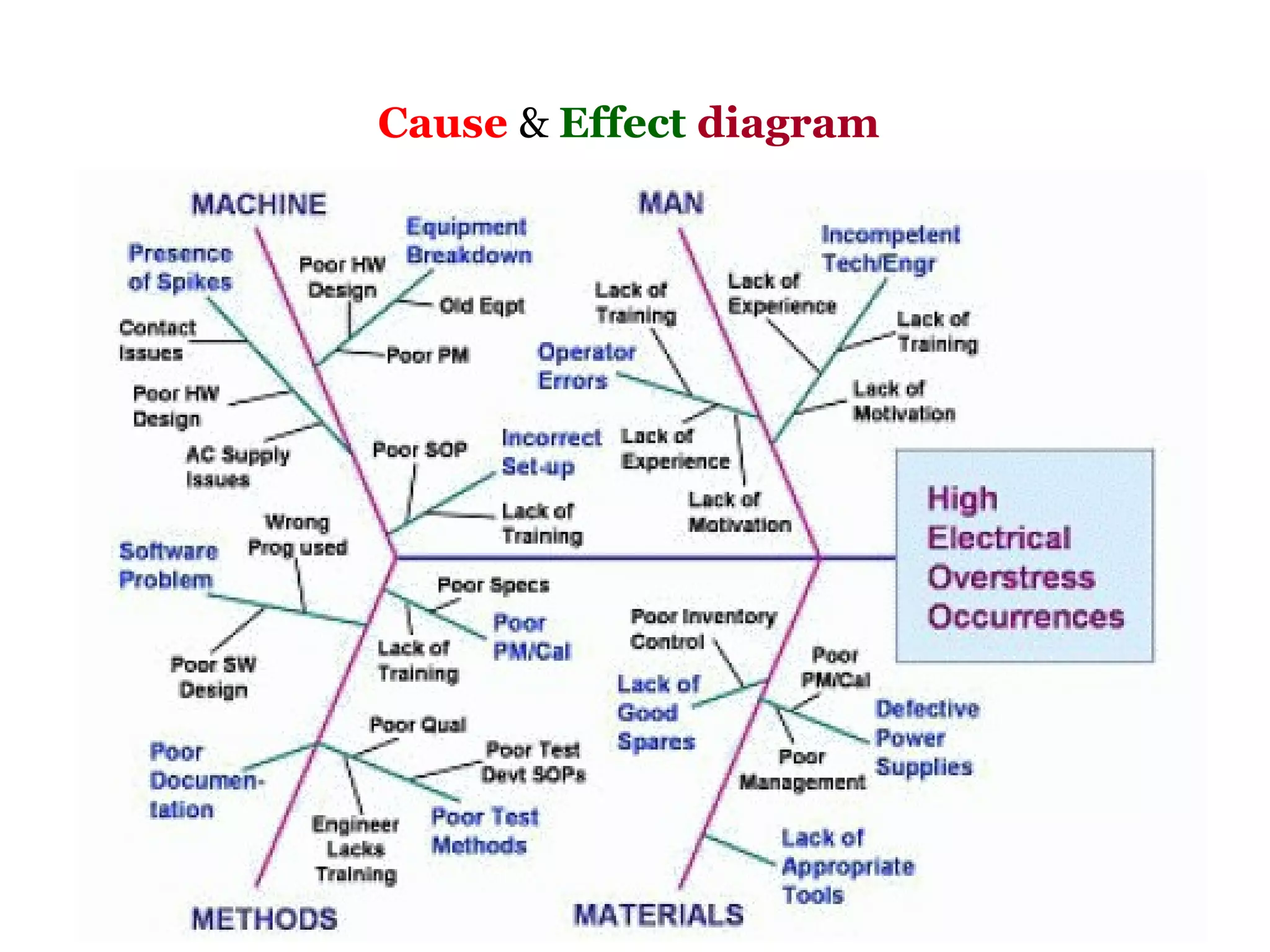 Cause & Effect diagram
 