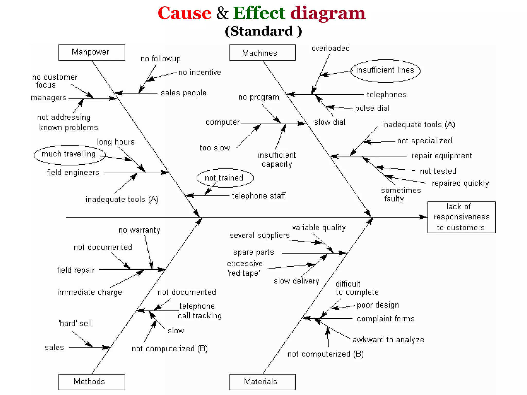 Cause & Effect diagram
       (Standard )
 