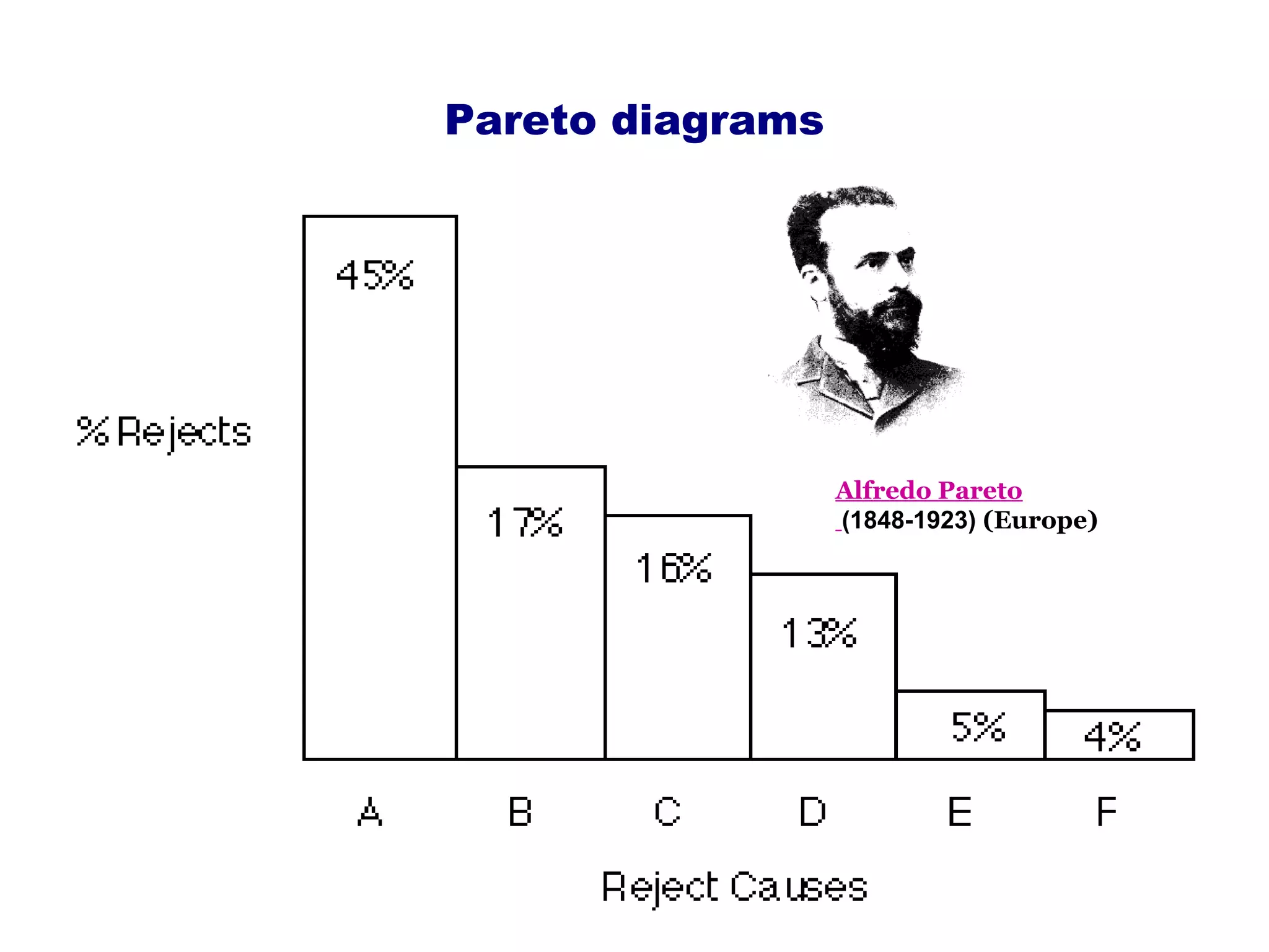 Pareto diagrams




                  Alfredo Pareto
                  (1848-1923) (Europe)
 