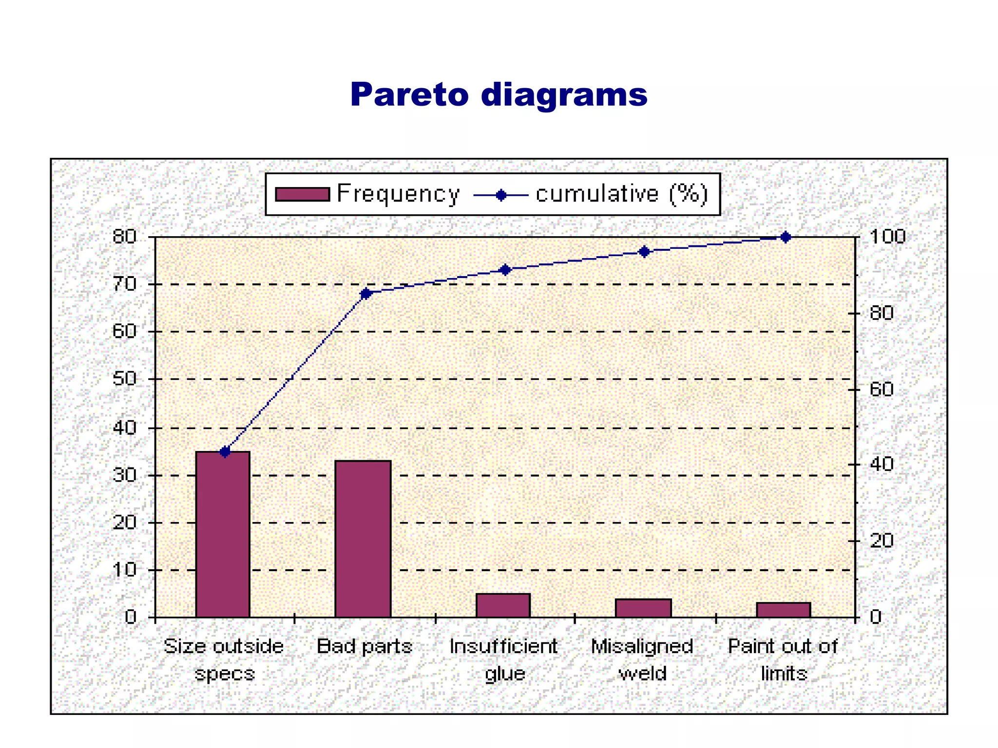 Pareto diagrams
 
