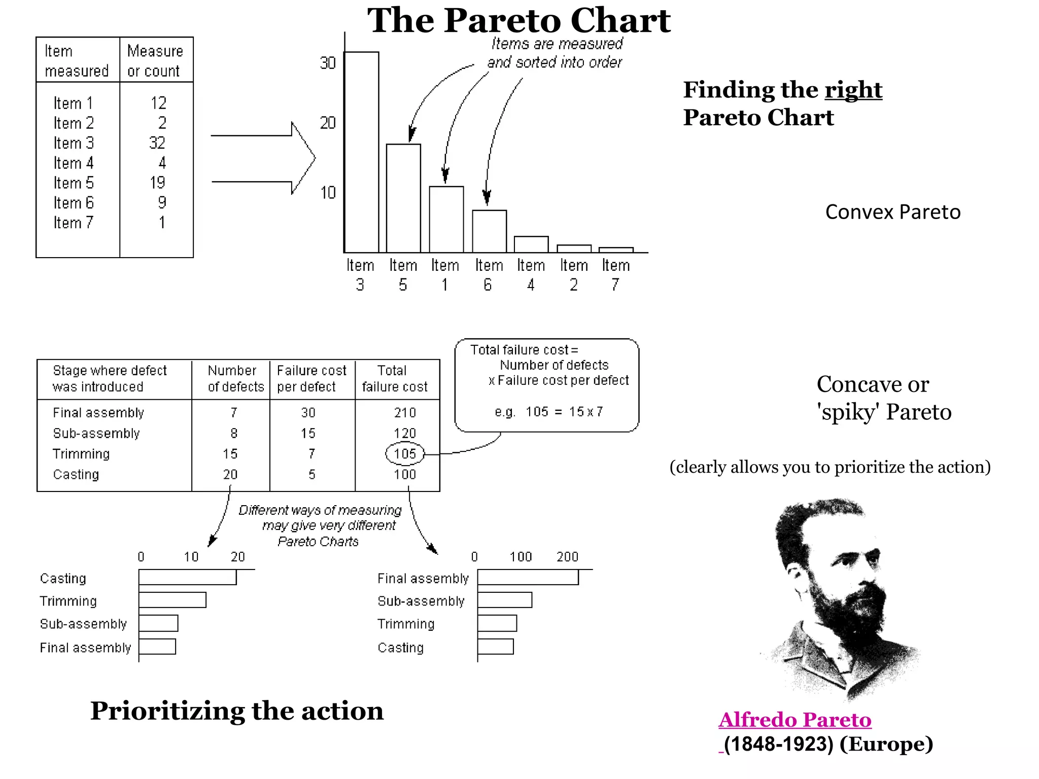 The Pareto Chart
                                        Finding the right
                                        Pareto Chart



                                                         Convex Pareto




                                                        Concave or
                                                        'spiky' Pareto

                                    (clearly allows you to prioritize the action)




Prioritizing the action                    Alfredo Pareto
                                           (1848-1923) (Europe)
 
