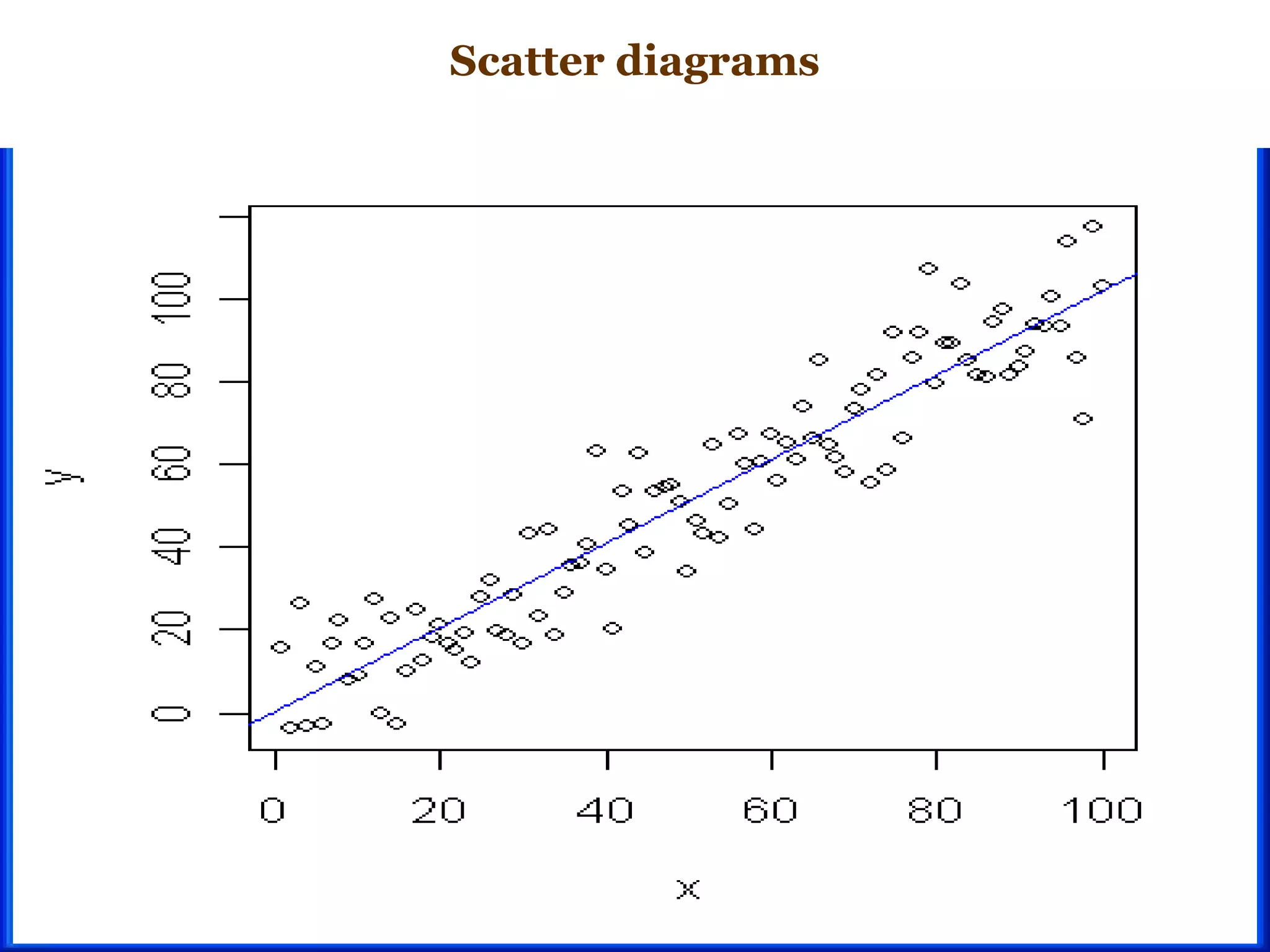 Scatter diagrams
 