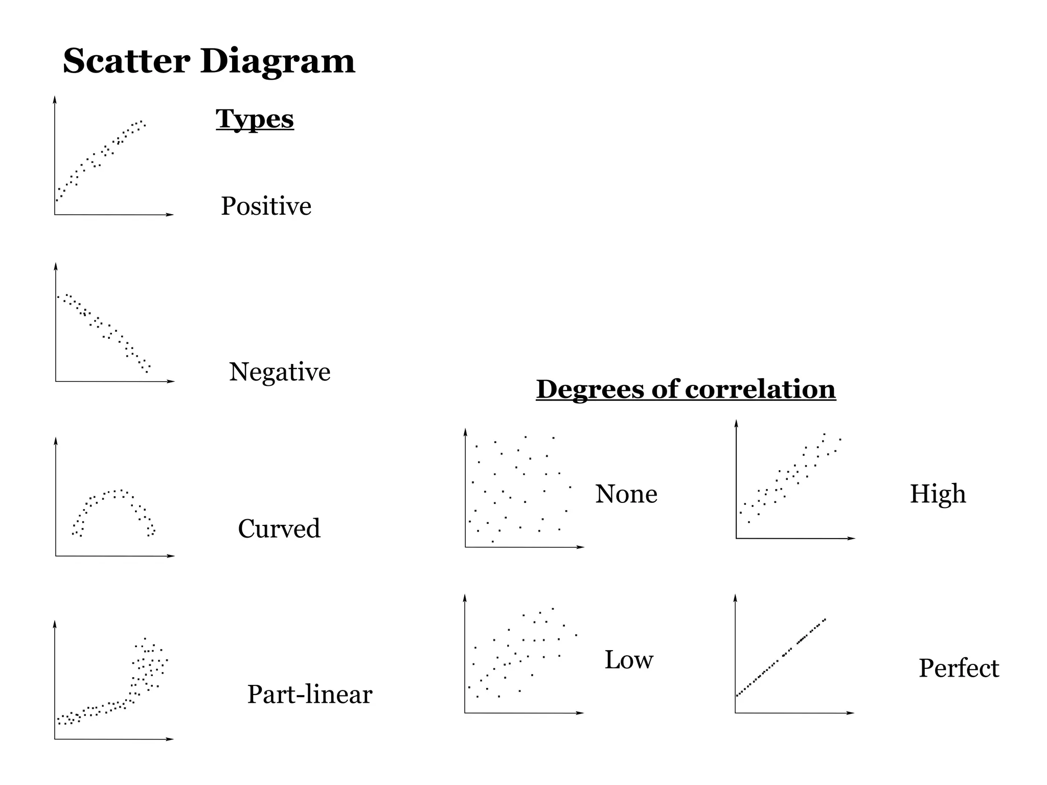 Scatter Diagram
       Types


        Positive




        Negative
                        Degrees of correlation



                            None                 High
         Curved




                             Low                 Perfect
          Part-linear
 