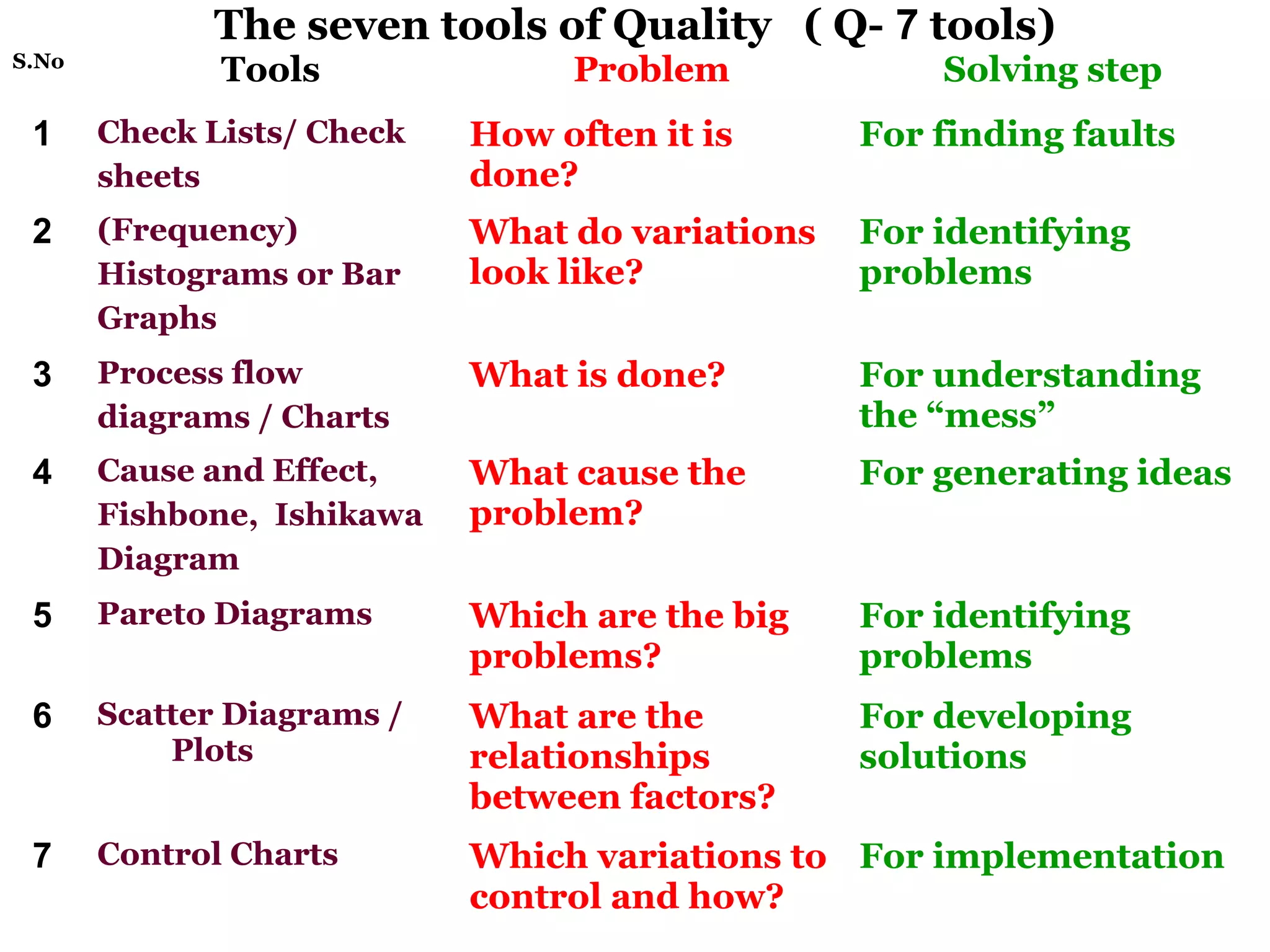 The seven tools of Quality ( Q- 7 tools)
S.No
              Tools              Problem             Solving step
 1     Check Lists/ Check   How often it is      For finding faults
       sheets               done?
 2     (Frequency)          What do variations   For identifying
       Histograms or Bar    look like?           problems
       Graphs
 3     Process flow         What is done?        For understanding
       diagrams / Charts                         the “mess”
 4     Cause and Effect,    What cause the       For generating ideas
       Fishbone, Ishikawa   problem?
       Diagram
 5     Pareto Diagrams      Which are the big    For identifying
                            problems?            problems
 6     Scatter Diagrams /   What are the         For developing
           Plots            relationships        solutions
                            between factors?
 7     Control Charts       Which variations to For implementation
                            control and how?
 