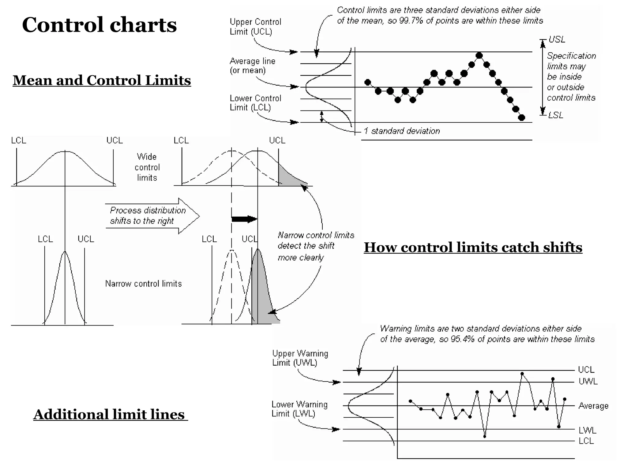 Control charts

Mean and Control Limits




                           How control limits catch shifts




  Additional limit lines
 