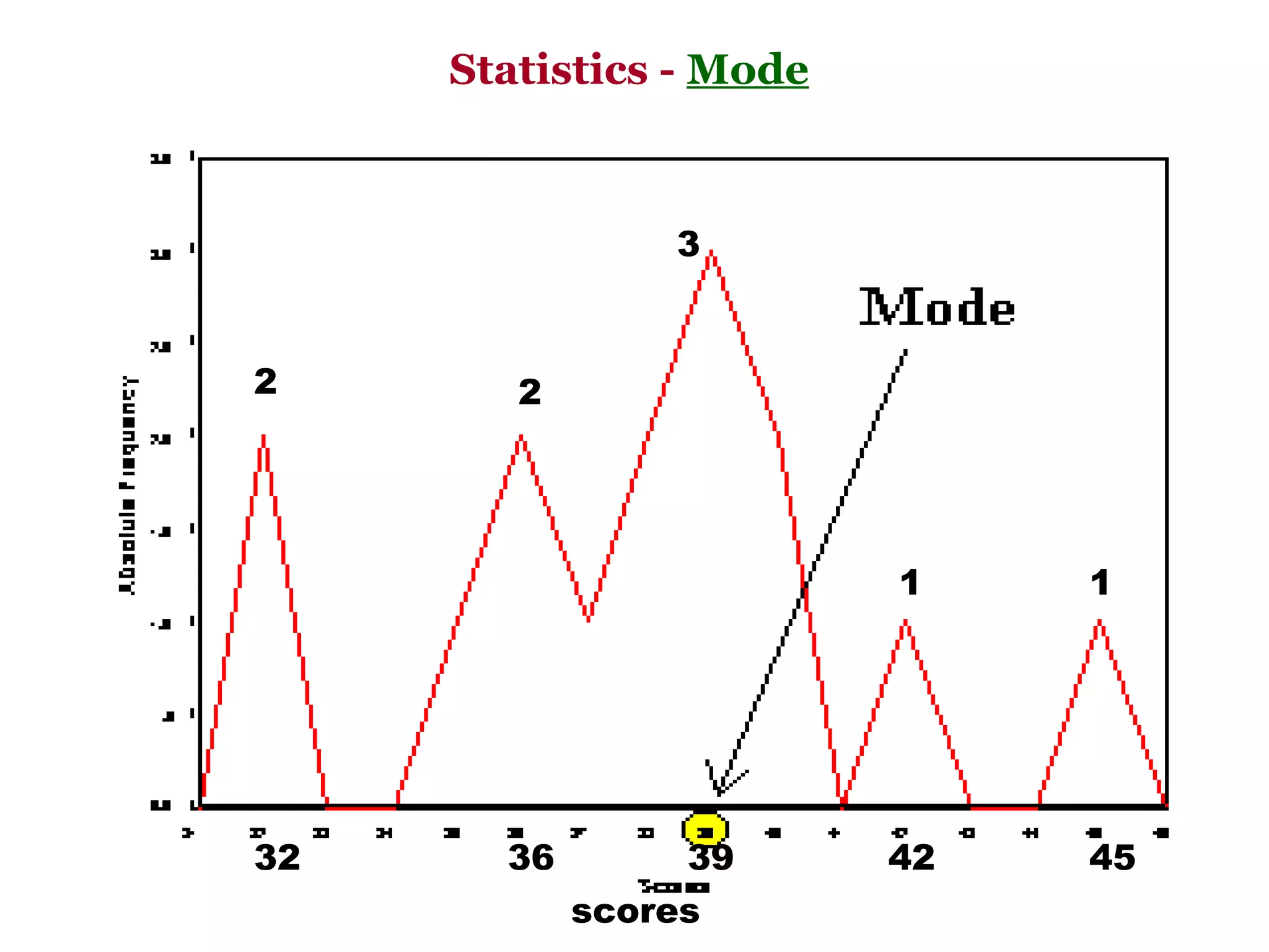 Statistics - Mode



                3


2       2




                         1    1




32     36        39      42   45
            scores
 