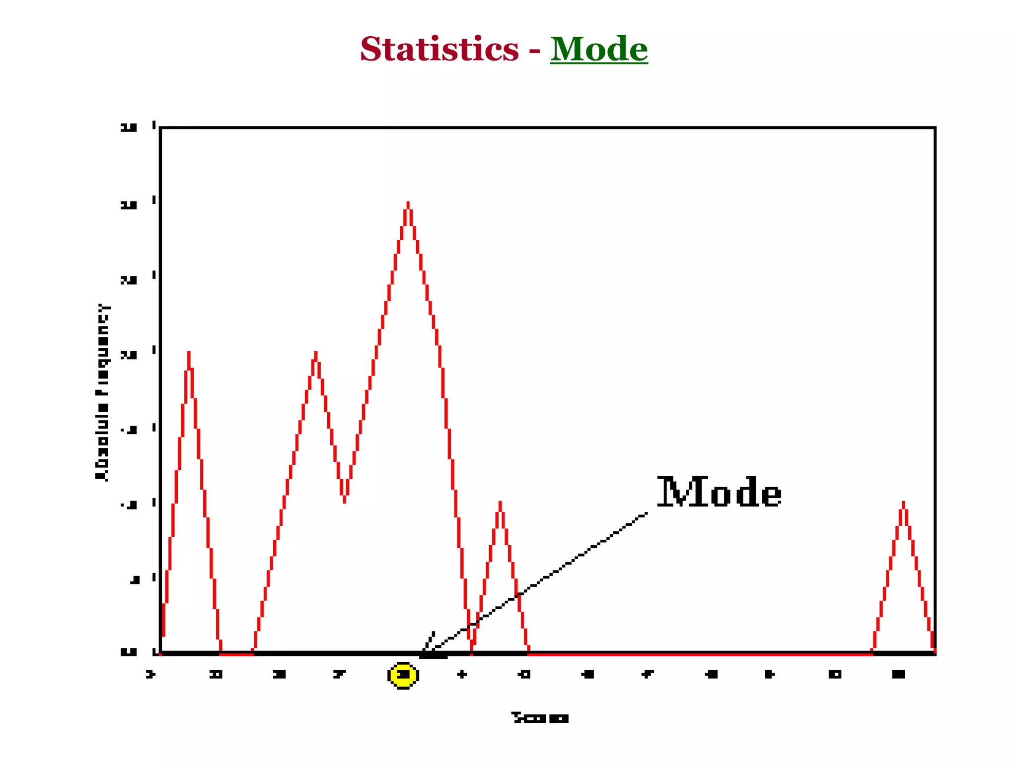 Statistics - Mode
 