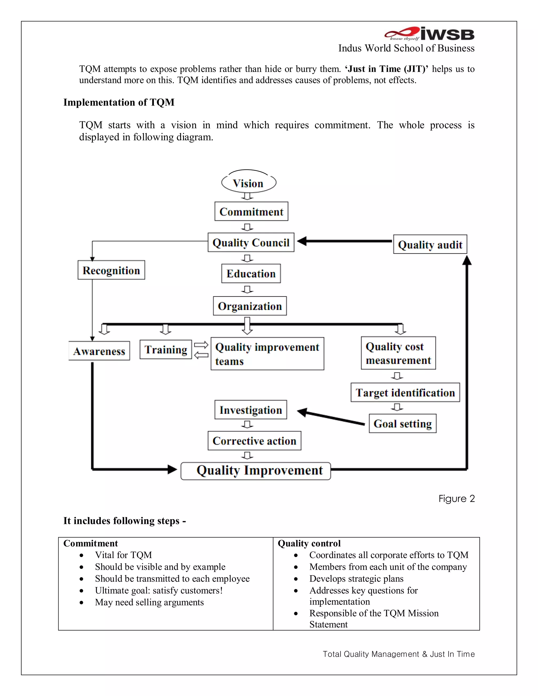 Indus World School of Business
   TQM attempts to expose problems rather than hide or burry them. ‘Just in Time (JIT)’ helps us to
   understand more on this. TQM identifies and addresses causes of problems, not effects.

Implementation of TQM

   TQM starts with a vision in mind which requires commitment. The whole process is
   displayed in following diagram.




                                                                                           Figure 2

It includes following steps -

Commitment                                         Quality control
   Vital for TQM                                      Coordinates all corporate efforts to TQM
   Should be visible and by example                   Members from each unit of the company
   Should be transmitted to each employee             Develops strategic plans
   Ultimate goal: satisfy customers!                  Addresses key questions for
   May need selling arguments                            implementation
                                                       Responsible of the TQM Mission
                                                          Statement


                                                              Total Quality Management & Just In Time
 