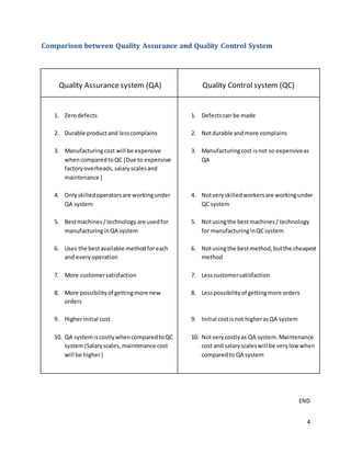 4
Comparison between Quality Assurance and Quality Control System
Quality Assurance system (QA) Quality Control system (QC)
1. Zerodefects
2. Durable productand lesscomplains
3. Manufacturingcost will be expensive
whencomparedtoQC (Due to expensive
factoryoverheads,salaryscalesand
maintenance )
4. Onlyskilledoperatorsare workingunder
QA system
5. Bestmachines/technology are usedfor
manufacturinginQA system
6. Uses the bestavailable methodforeach
and everyoperation
7. More customersatisfaction
8. More possibilityof gettingmore new
orders
9. Higherinitial cost
10. QA systemiscostlywhencomparedtoQC
system(Salaryscales,maintenance cost
will be higher)
1. Defectscan be made
2. Notdurable andmore complains
3. Manufacturingcost isnot so expensiveas
QA
4. Notveryskilledworkersare workingunder
QC system
5. Notusingthe bestmachines/ technology
for manufacturinginQCsystem
6. Notusingthe bestmethod,butthe cheapest
method
7. Lesscustomersatisfaction
8. Lesspossibilityof gettingmore orders
9. Initial costisnot higherasQA system
10. Notverycostlyas QA system.Maintenance
cost and salaryscaleswill be verylowwhen
comparedto QA system
END
 
