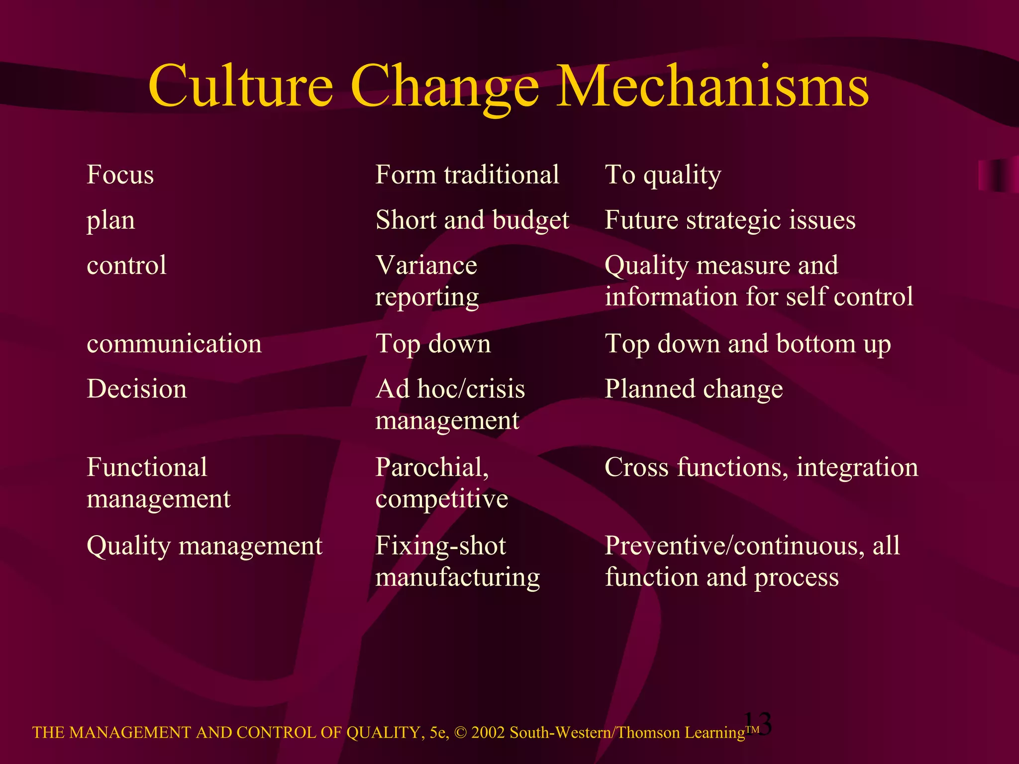 Culture Change Mechanisms
      Focus                           Form traditional          To quality
      plan                            Short and budget          Future strategic issues
      control                         Variance                  Quality measure and
                                      reporting                 information for self control
      communication                   Top down                  Top down and bottom up
      Decision                        Ad hoc/crisis             Planned change
                                      management
      Functional                      Parochial,                Cross functions, integration
      management                      competitive
      Quality management              Fixing-shot               Preventive/continuous, all
                                      manufacturing             function and process




                                                                               13
THE MANAGEMENT AND CONTROL OF QUALITY, 5e, © 2002 South-Western/Thomson LearningTM
 