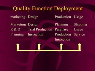 Quality Function Deployment
marketing Design          Production Usage

Marketing Design           Planning   Shipping
R&D       Trial Production Purchase   Usage
Planning Inspection        Production Service
                           Inspection




                                   16
 