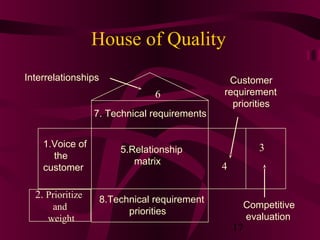 House of Quality
Interrelationships                              Customer
                                 6             requirement
                                                 priorities
                  7. Technical requirements


    1.Voice of                                             3
                         5.Relationship
      the
                            matrix
    customer                                   4

  2. Prioritize      8.Technical requirement
      and                                               Competitive
                           priorities
     weight                                             evaluation
                                                   17
 