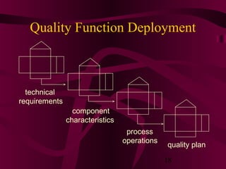 Quality Function Deployment



  technical
requirements
                 component
               characteristics
                                  process
                                 operations
                                              quality plan

                                              18
 