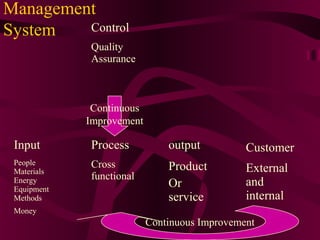 Management
System   Control
             Quality
             Assurance



              Continuous
             Improvement

 Input       Process           output          Customer
 People      Cross             Product         External
 Materials
             functional
 Energy
 Equipment
                               Or              and
 Methods                       service         internal
 Money
                           Continuous Improvement
                                             3
 