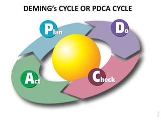 DEMING’s CYCLE OR PDCA CYCLE
 
