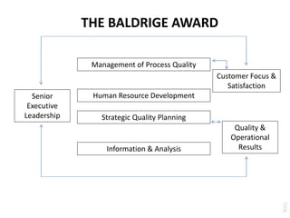 THE BALDRIGE AWARD
Management of Process Quality
Human Resource Development
Strategic Quality Planning
Information & Analysis
Customer Focus &
Satisfaction
Quality &
Operational
Results
Senior
Executive
Leadership
 