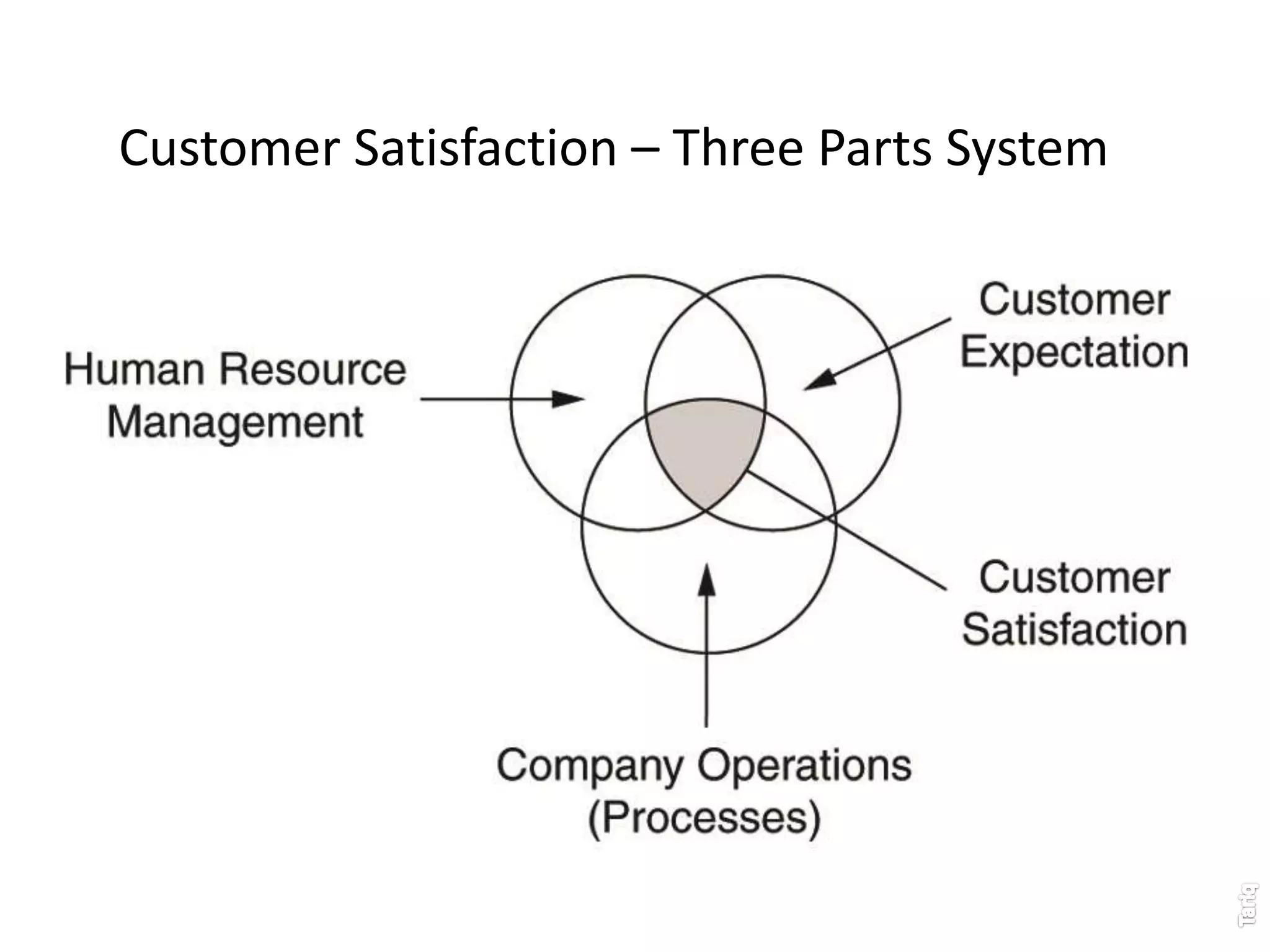 Customer Satisfaction – Three Parts System
 