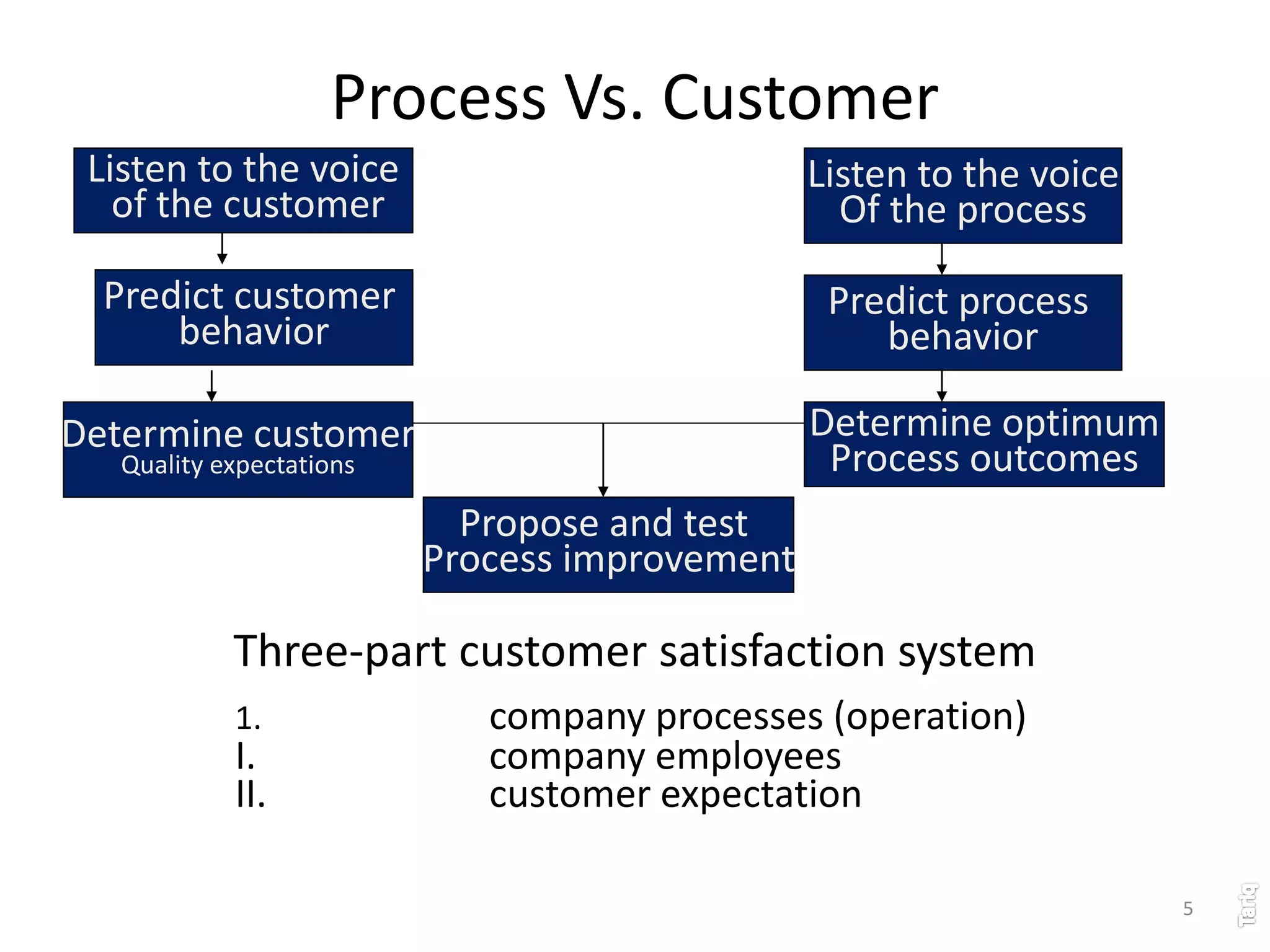5
Process Vs. Customer
Three-part customer satisfaction system
1. company processes (operation)
I. company employees
II. customer expectation
Listen to the voice
of the customer
Predict customer
behavior
Determine customer
Quality expectations
Listen to the voice
Of the process
Predict process
behavior
Determine optimum
Process outcomes
Propose and test
Process improvement
 