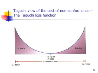 Taguchi view of the cost of non-conformance – The Taguchi loss function 