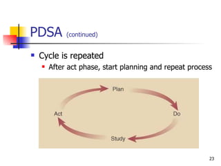 PDSA  (continued) Cycle is repeated  After act phase, start planning and repeat process 