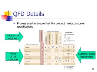 QFD Details Process used to ensure that the product meets customer specifications Voice of the engineer Voice  of the  customer Customer-based benchmarks 