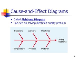 Cause-and-Effect Diagrams Called  Fishbone Diagram Focused on solving identified quality problem 